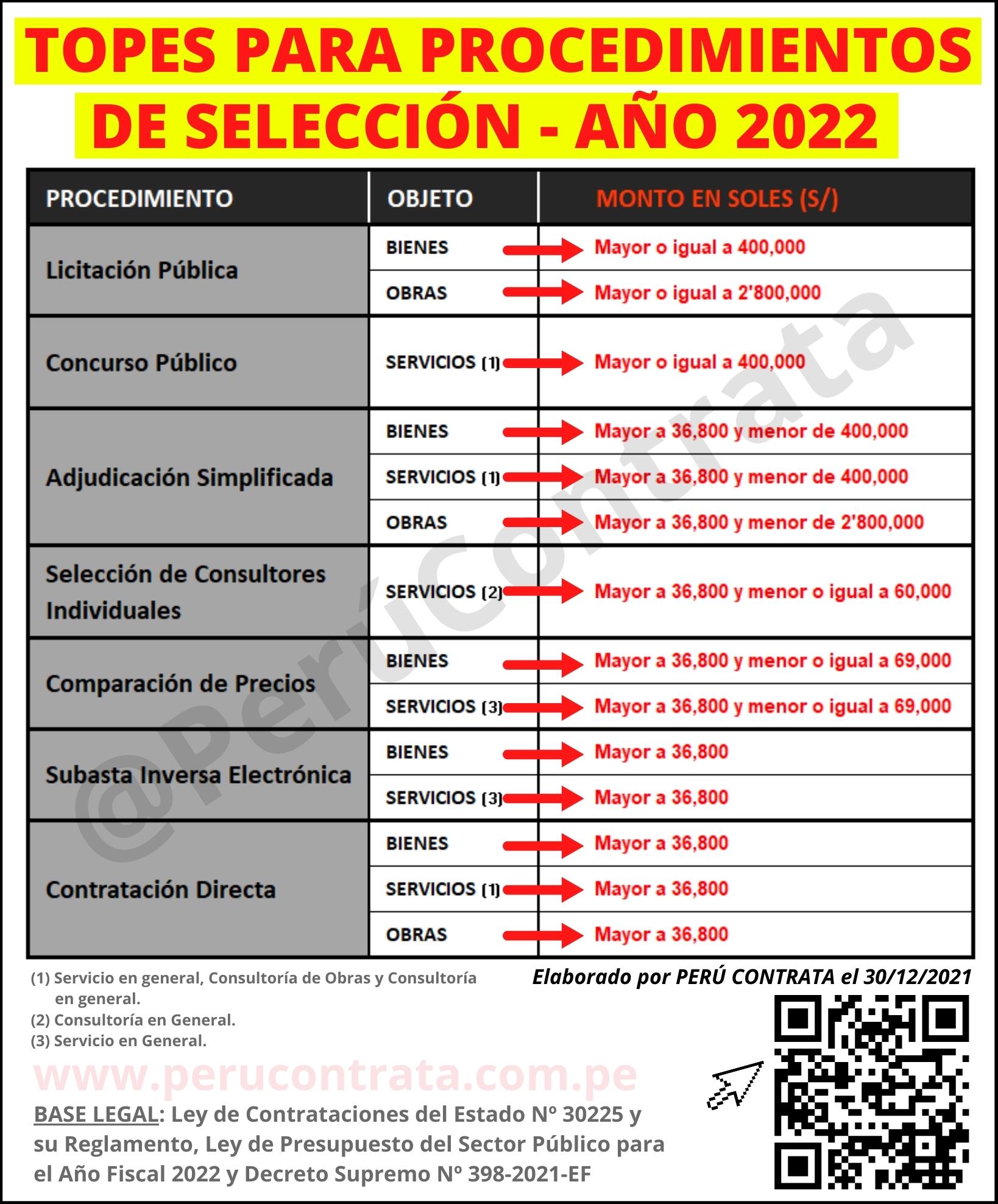 Topes osce 2022