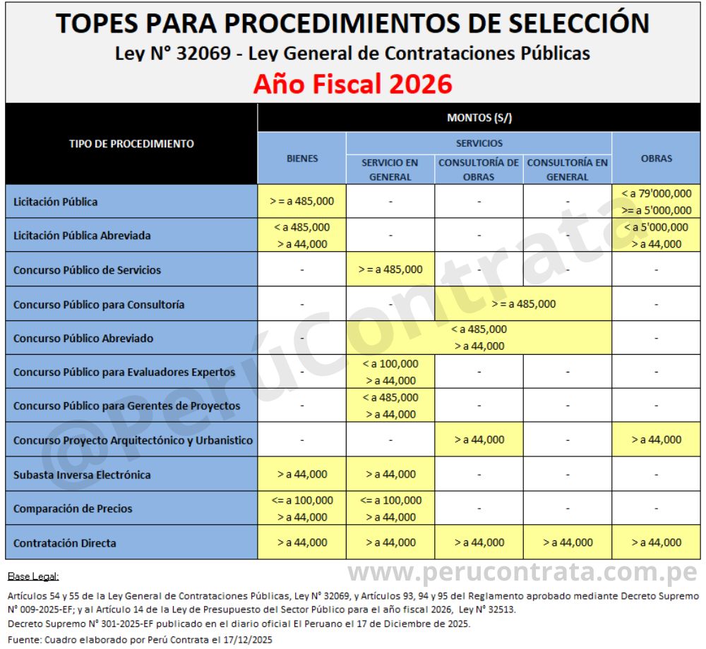 Topes procedimientos de selección Perú 2026